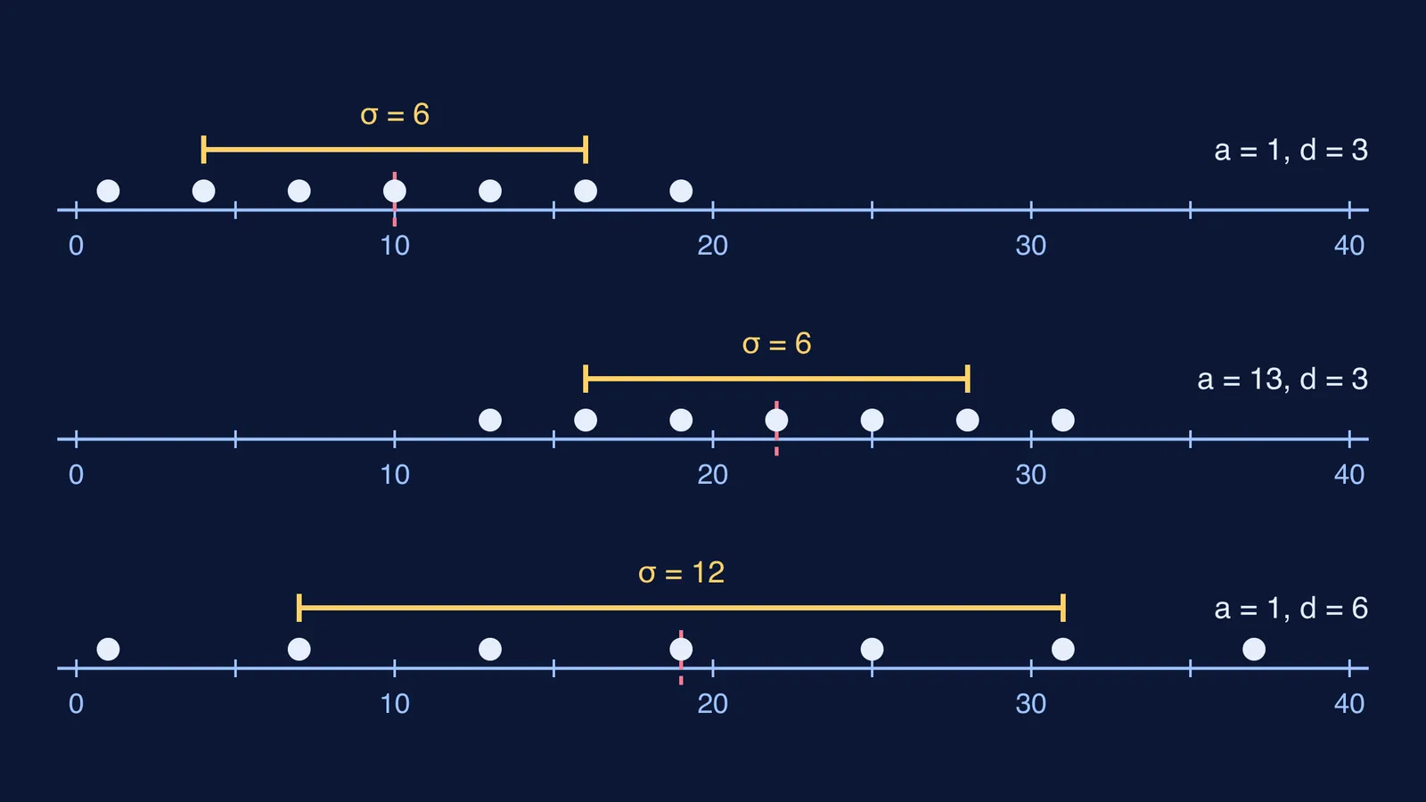 Three seven-term arithmetic progressions on number lines with their standard deviation spans