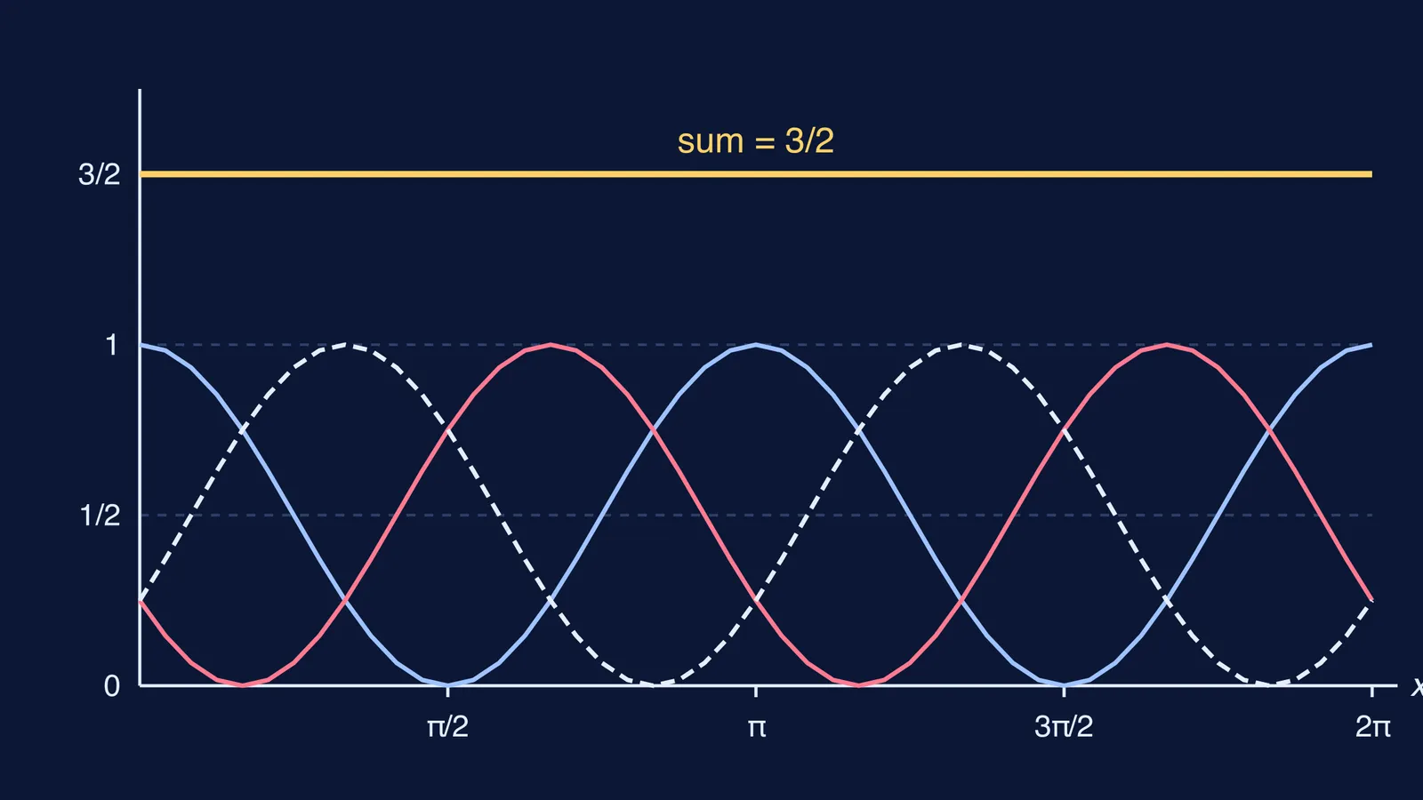Three shifted cos² curves whose sum is a flat line at 3/2