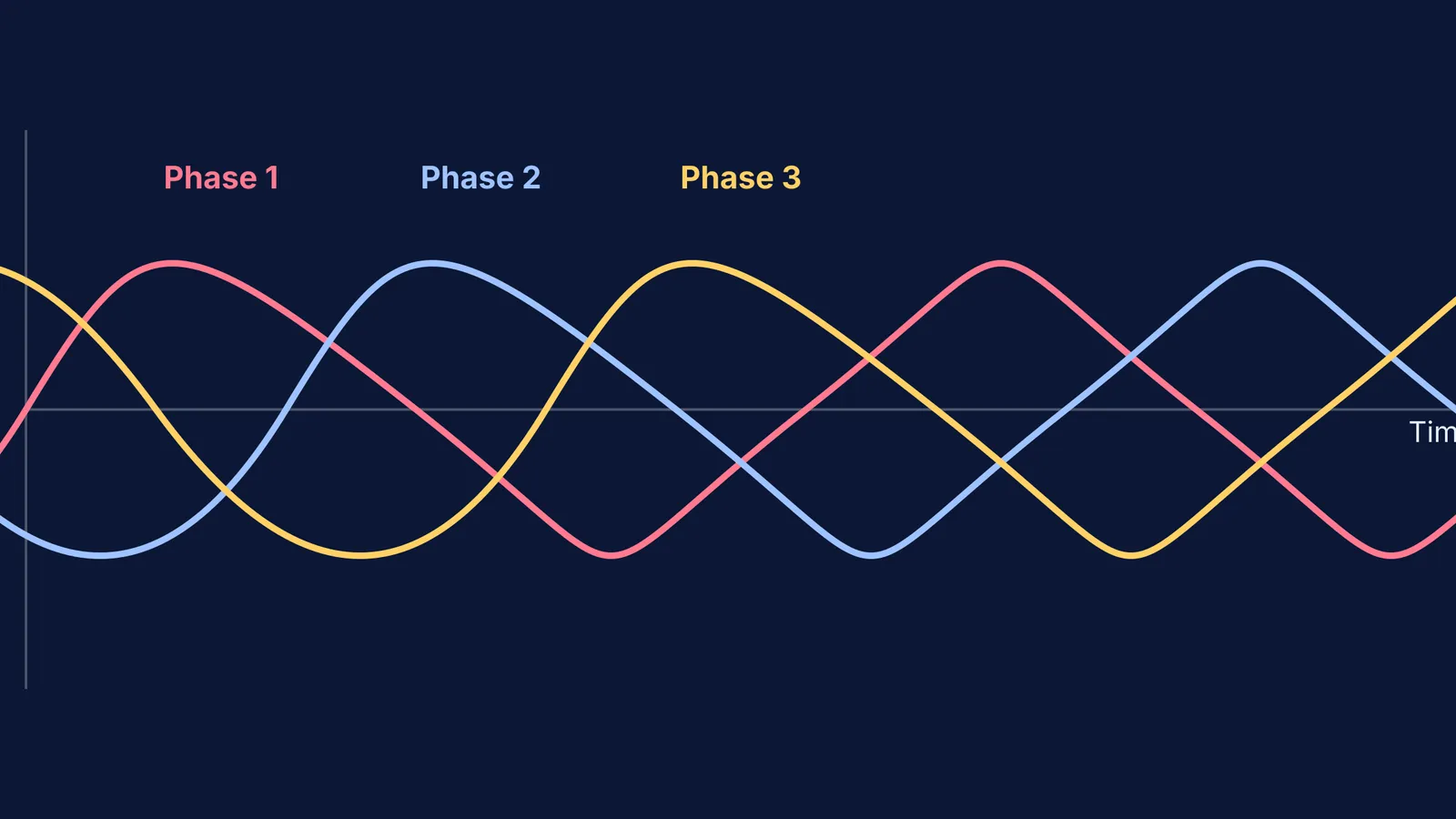 Three sine waves shifted by 120 degrees to represent three-phase alternating current