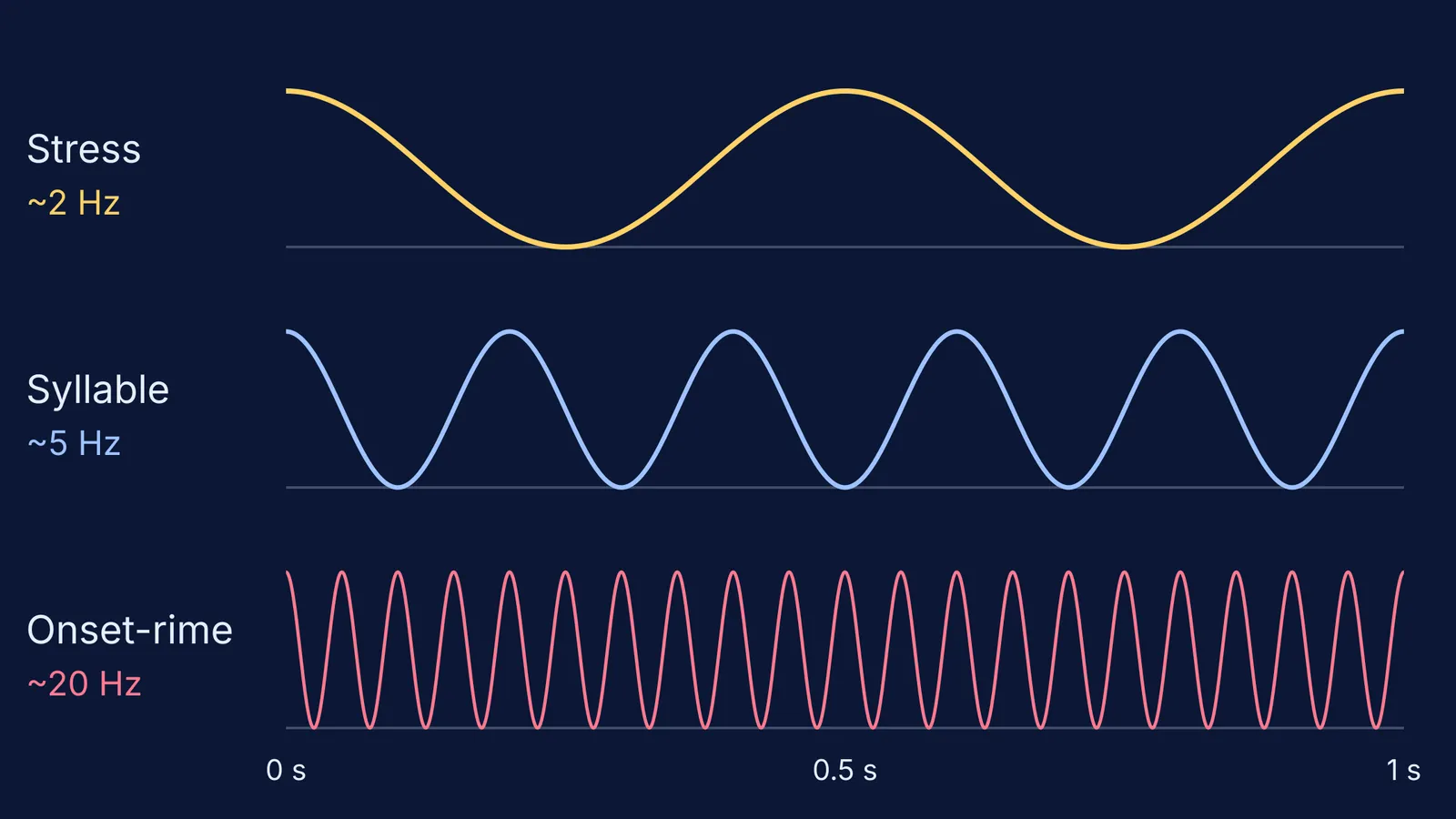 Three stacked waves showing stress, syllable and onset-rime beats in nursery rhymes
