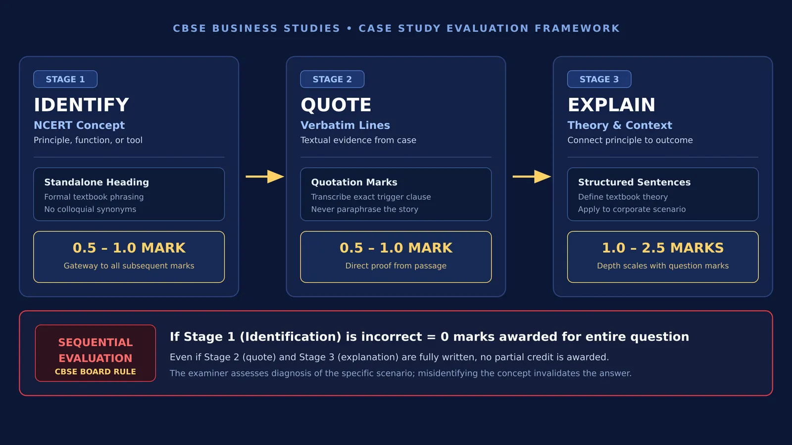 Three-stage framework diagram for answering business studies case study questions step by step