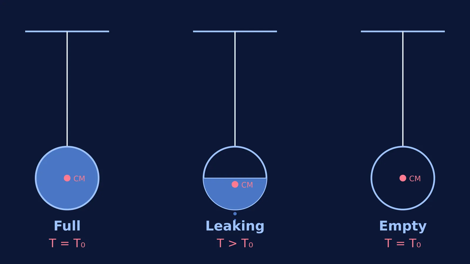 Three stages of a leaking pendulum showing center of mass.
