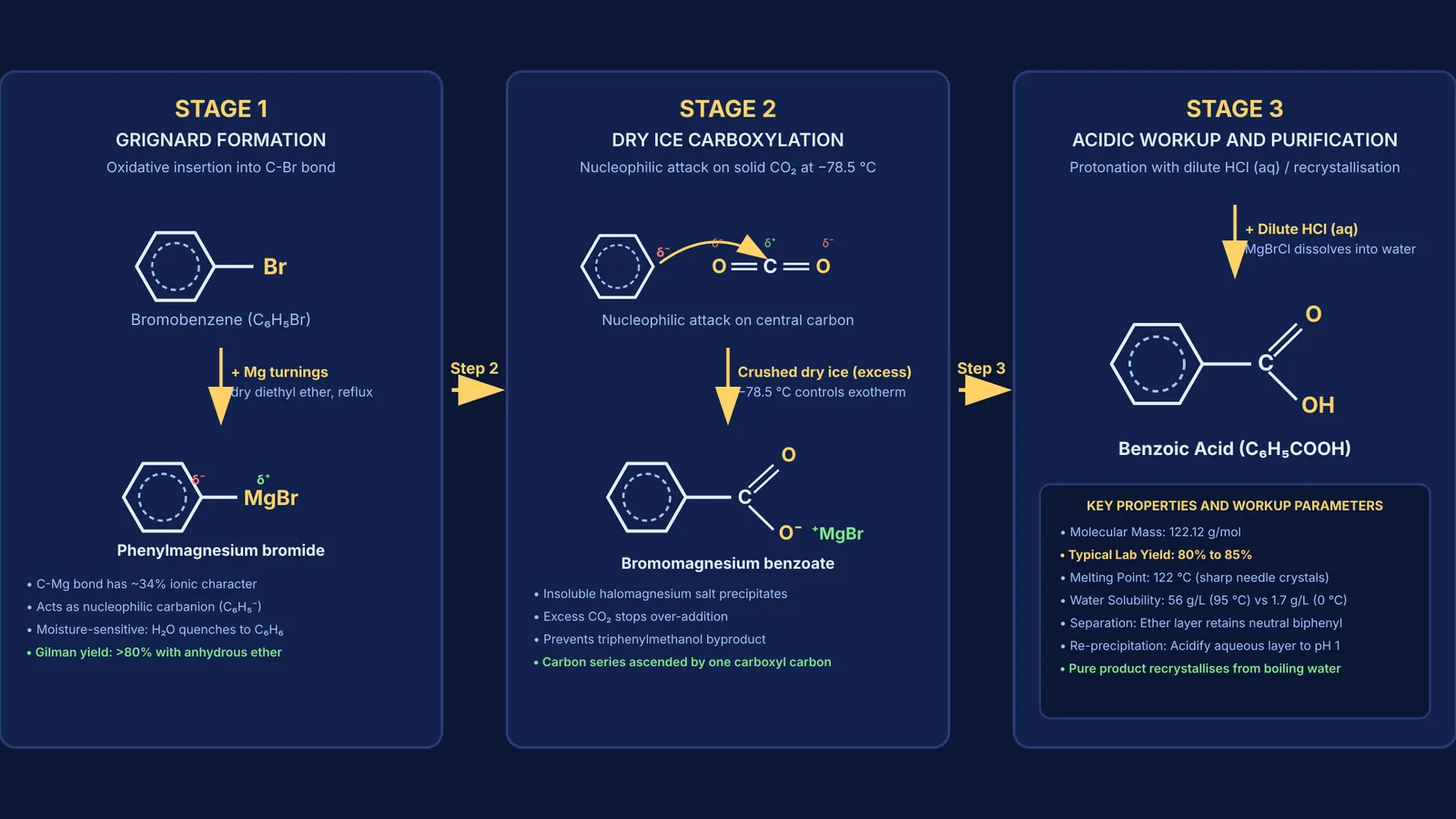 Three-step conversion of bromobenzene to benzoic acid via Grignard carboxylation and acidic workup