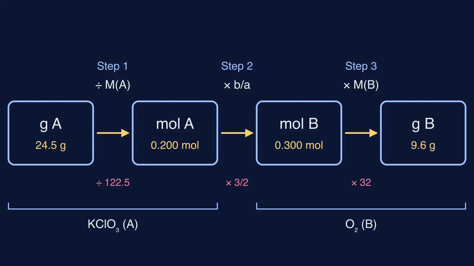 Three-step flow from 24.5 g KClO₃ to moles, moles of O₂, then 9.6 g O₂