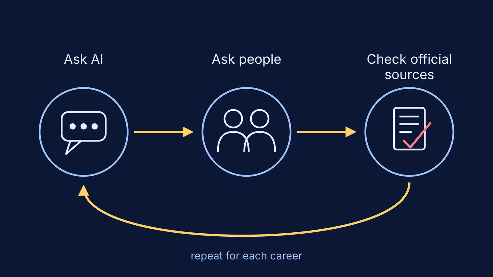 Three-step loop: ask AI, ask people, check official sources, repeat