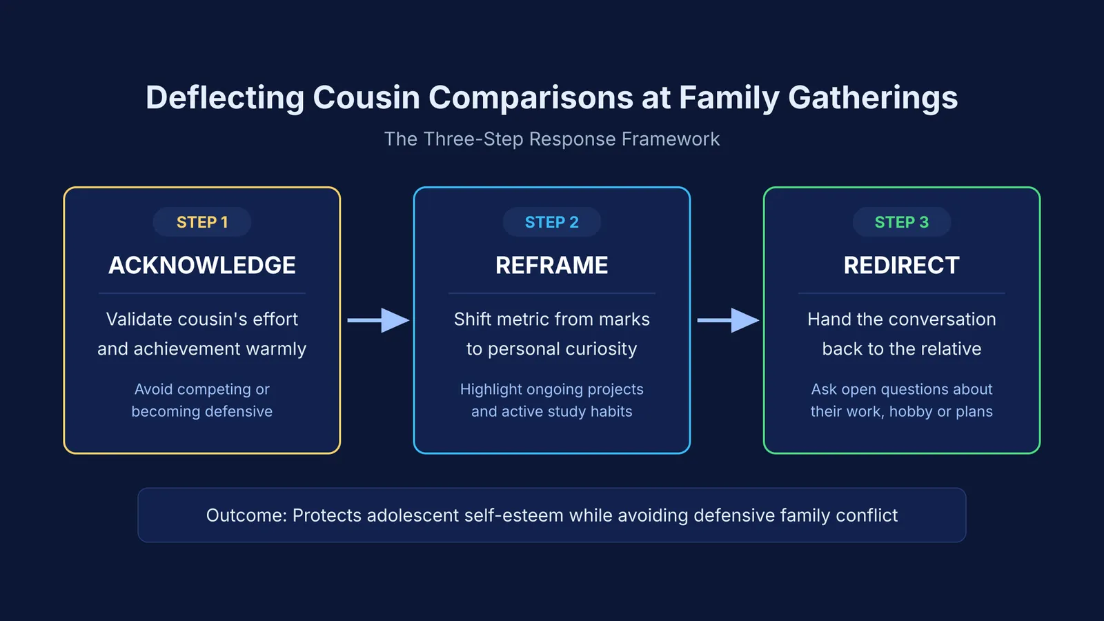 Three-step response framework for deflecting cousin comparisons: acknowledge, reframe, and redirect
