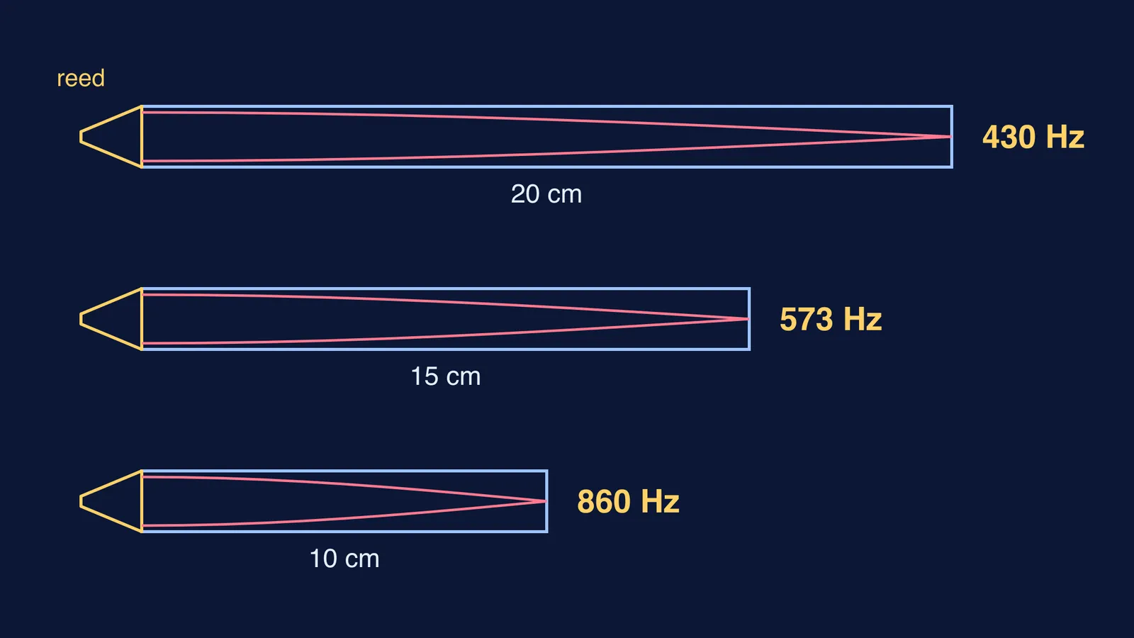 Three straw oboes of 20, 15 and 10 cm with predicted notes