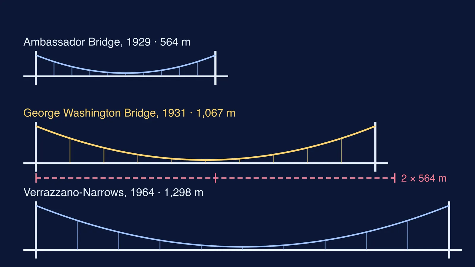 Three suspension bridge main spans drawn to scale, 1929 to 1964