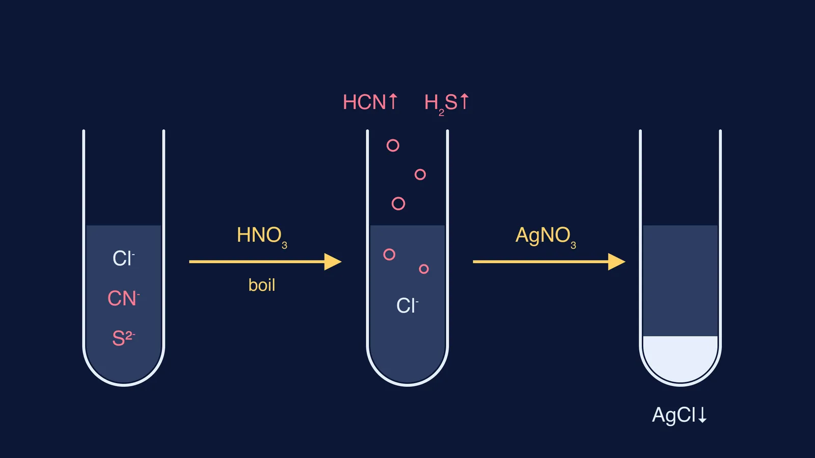 Three test tubes: cyanide and sulphide boiled off with nitric acid, then silver chloride precipitates