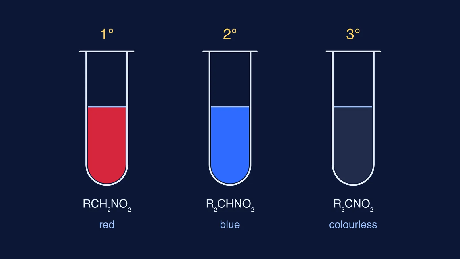 Three test tubes: red for primary, blue for secondary, colourless for tertiary