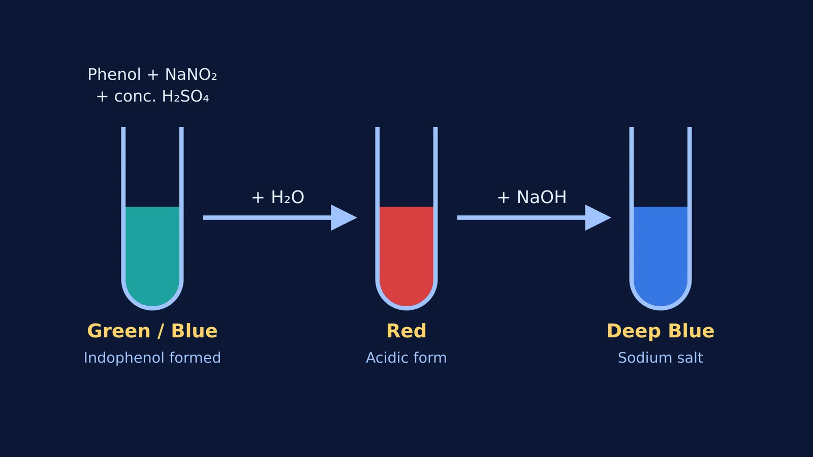 Three test tubes showing green, red and blue stages of the Liebermann test