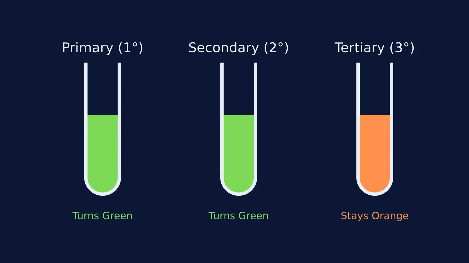 Three test tubes showing primary and secondary alcohols turning green, while tertiary stays orange