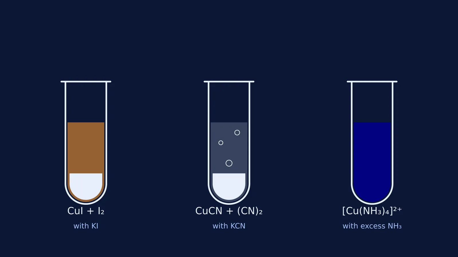 Three test tubes showing reactions of copper sulphate with KI, KCN, and ammonia
