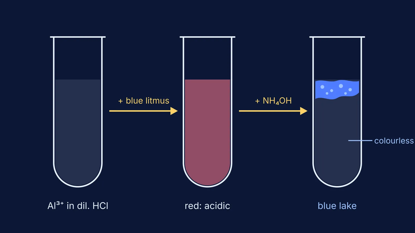 Three test tubes showing the lake test ending in a floating blue mass