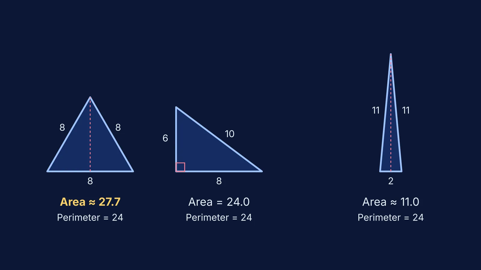Three triangles with perimeter 24 comparing their areas