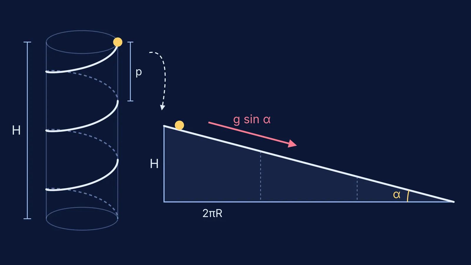 Three-turn helix beside its unrolled straight incline with angle alpha