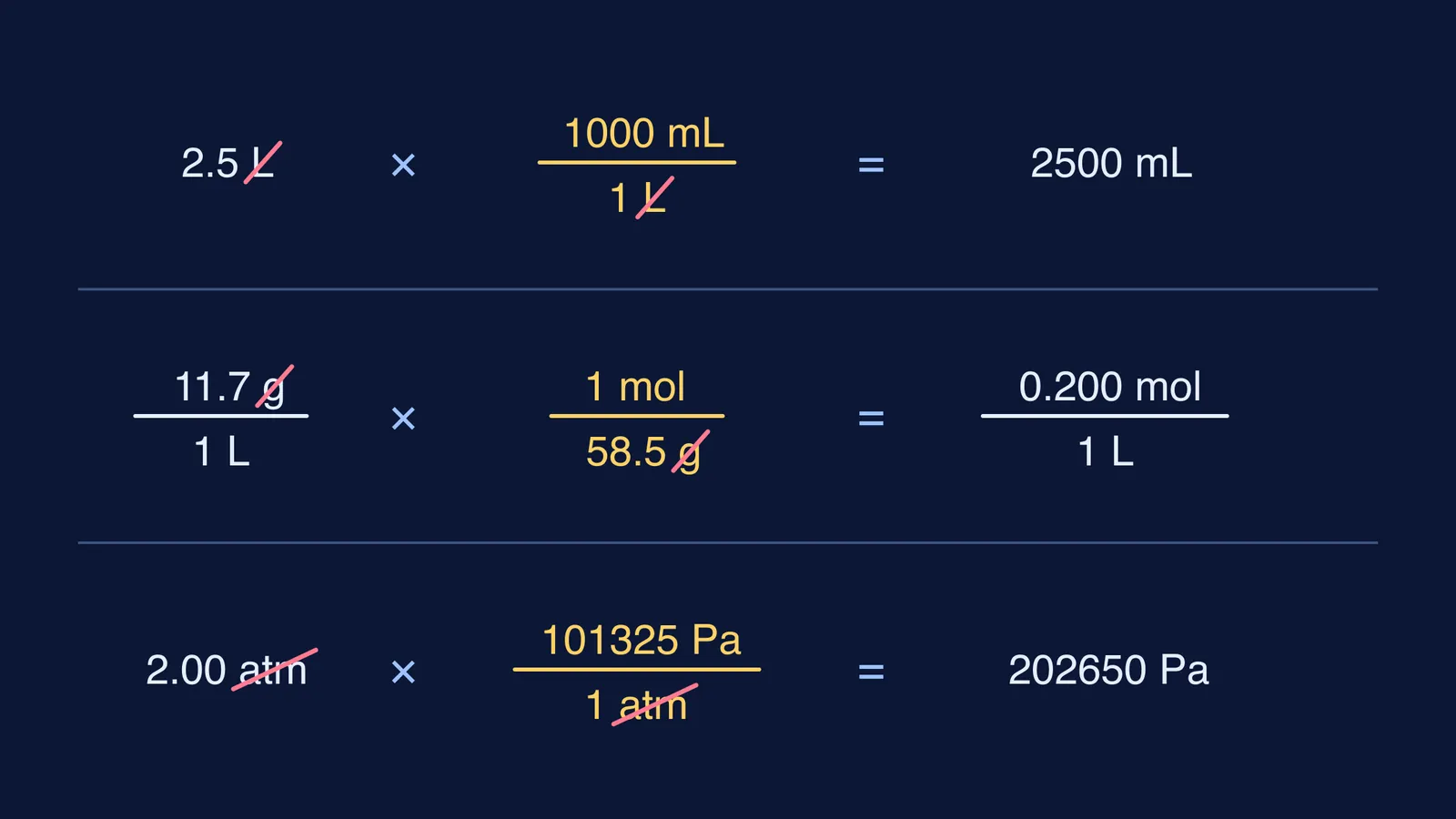 Three unit-factor chains converting L to mL, g/L to mol/L, atm to Pa