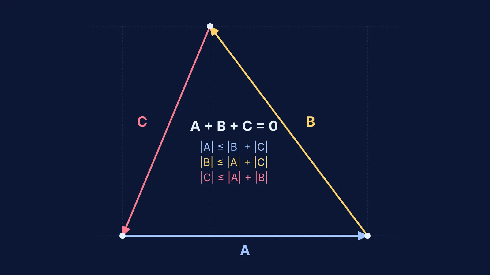 Three vectors forming a closed triangle with zero resultant