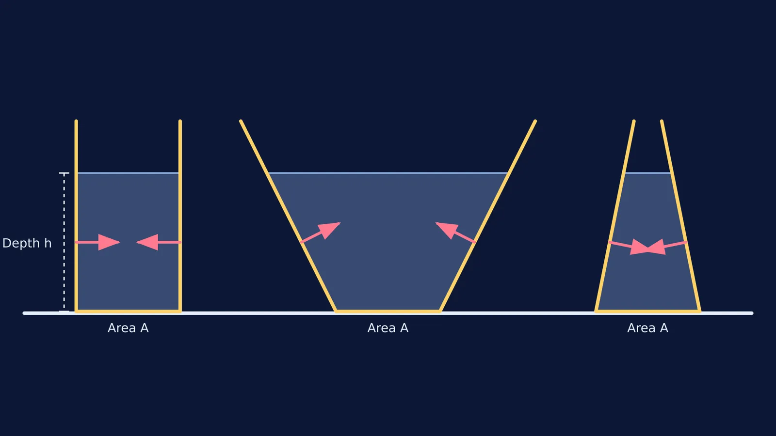 Three vessels of different shapes filled to the same height
