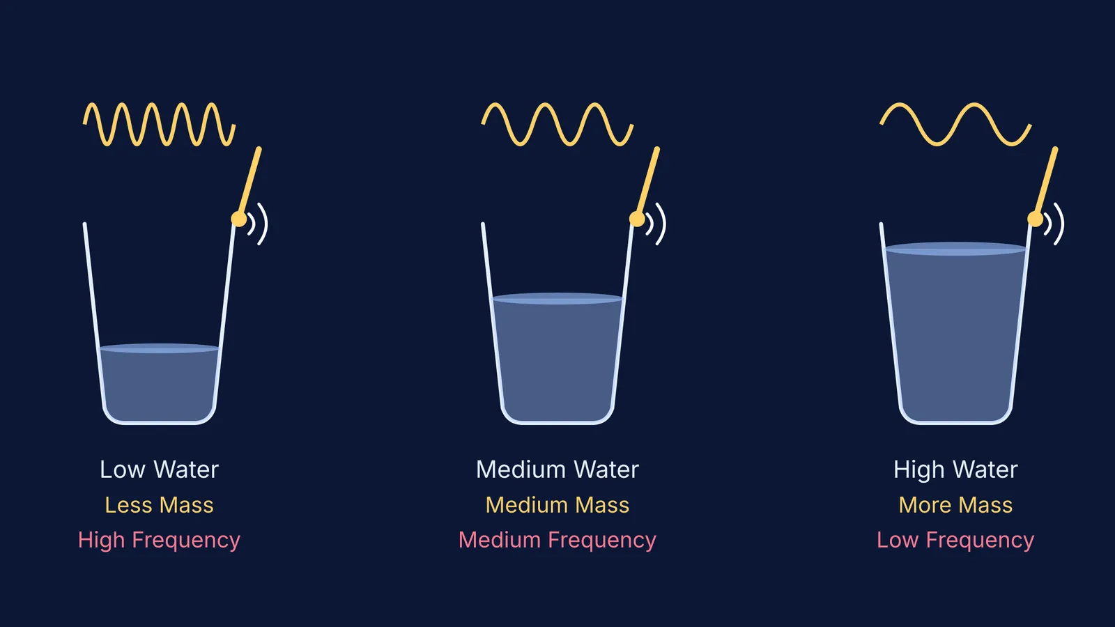 Three water bowls producing sound waves of different frequencies.