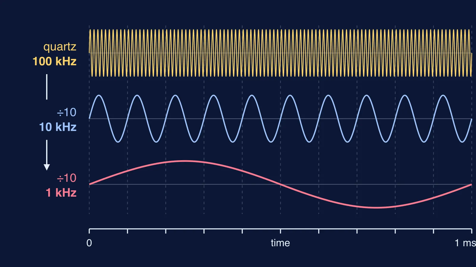 Three waves showing a 100 kHz crystal signal divided to 10 kHz and 1 kHz