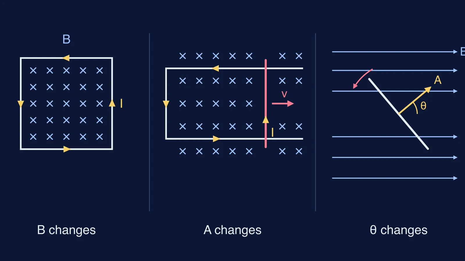 Three ways magnetic flux changes: rising field, sliding rod, rotating coil