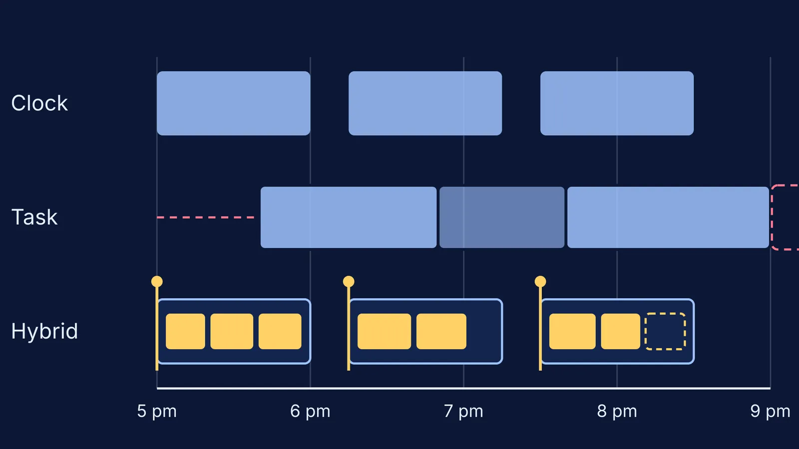 Three weekday evening timetables compared: clock blocks, a task list and a hybrid