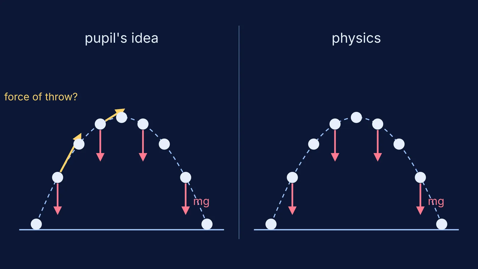Thrown ball's path: pupil's 'force of throw' idea beside gravity-only physics