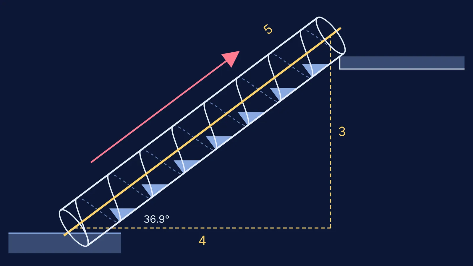 Tilted Archimedes screw at a 3-4-5 slope carrying level water pockets uphill