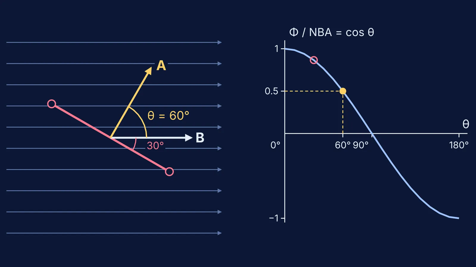Tilted coil in a uniform magnetic field beside a graph of flux against angle