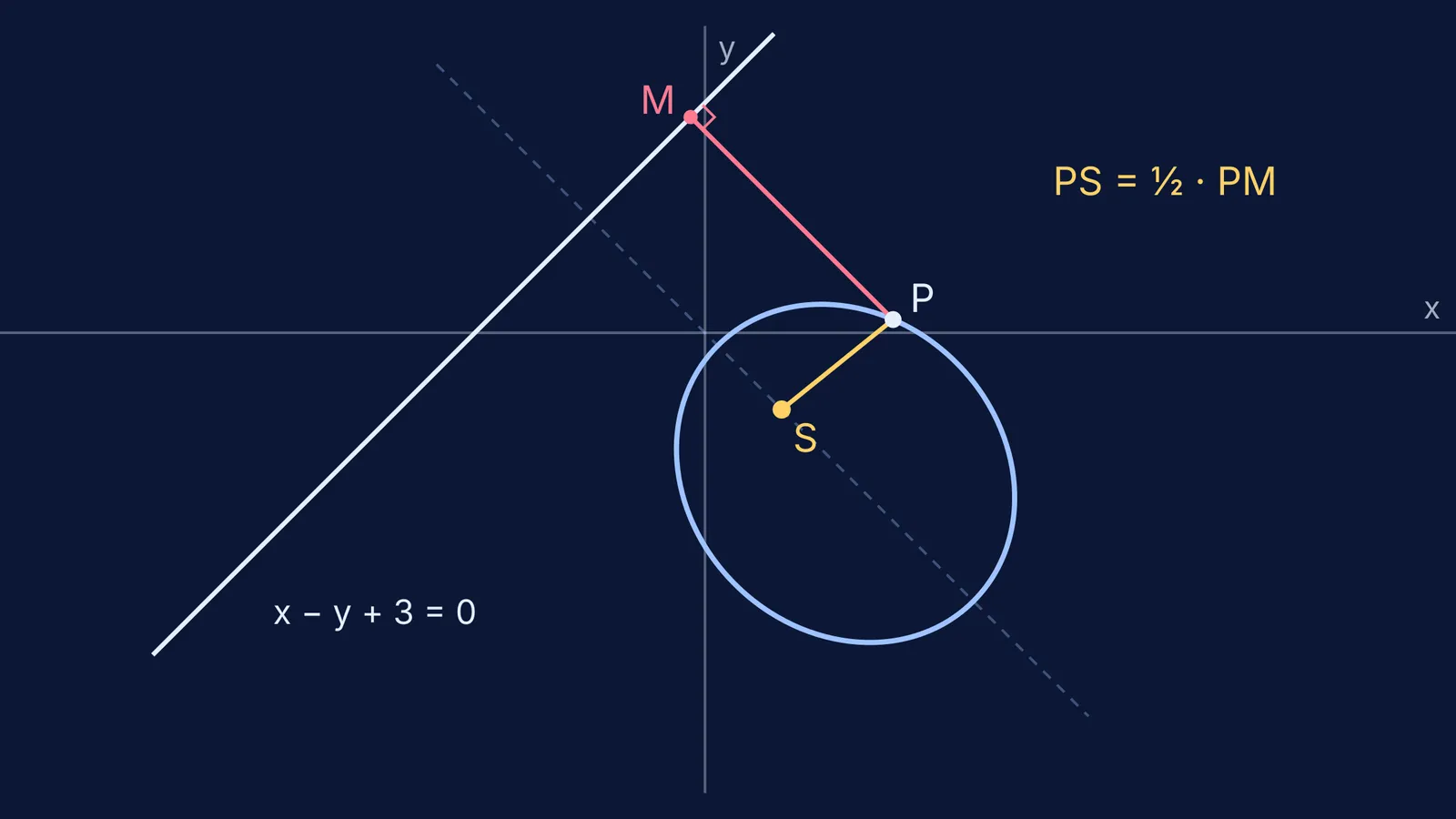 Tilted ellipse with focus S, slanted directrix and point P showing PS equals half PM