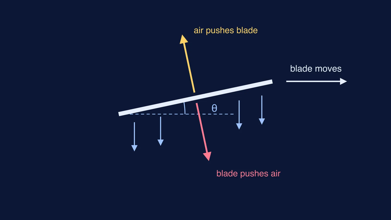Tilted fan blade pushing air down while the air pushes the blade up