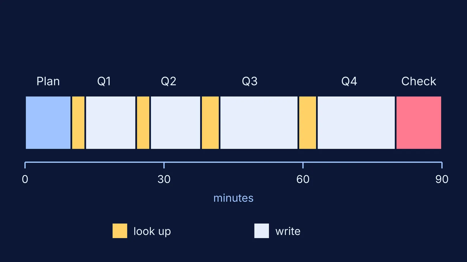 Time budget bar for a 90-minute open-book paper with four questions