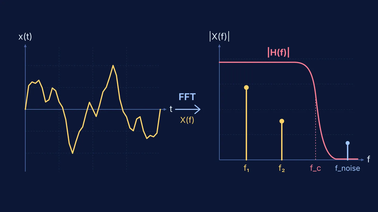 Time-domain signal transformed into frequency spectrum with low-pass filter isolating signal peaks from noise