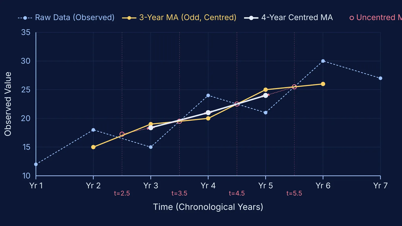 Time series plot comparing raw fluctuations with three-year and four-year centred moving averages