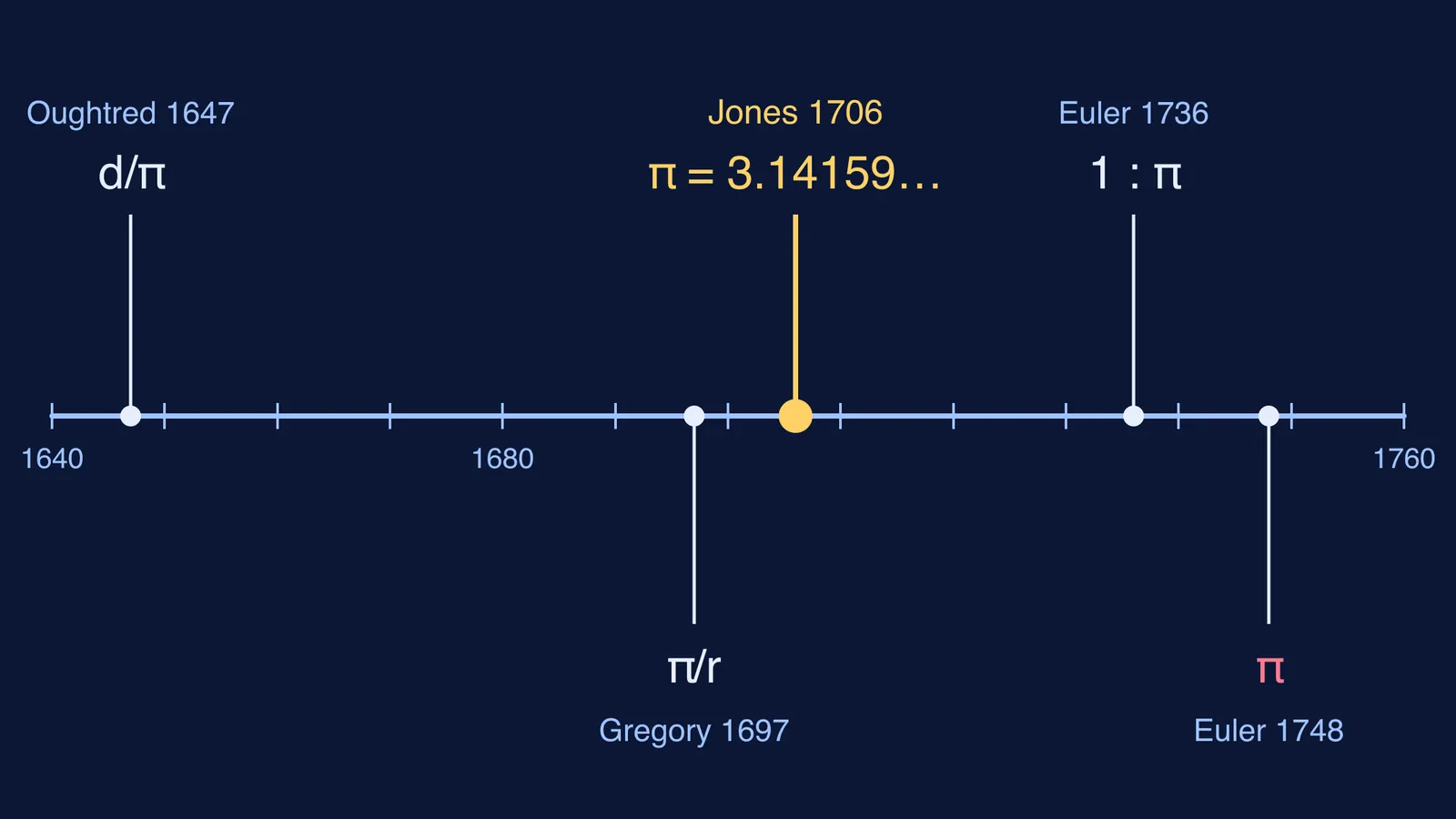 Timeline 1640 to 1760 showing how π notation changed, Jones 1706 highlighted