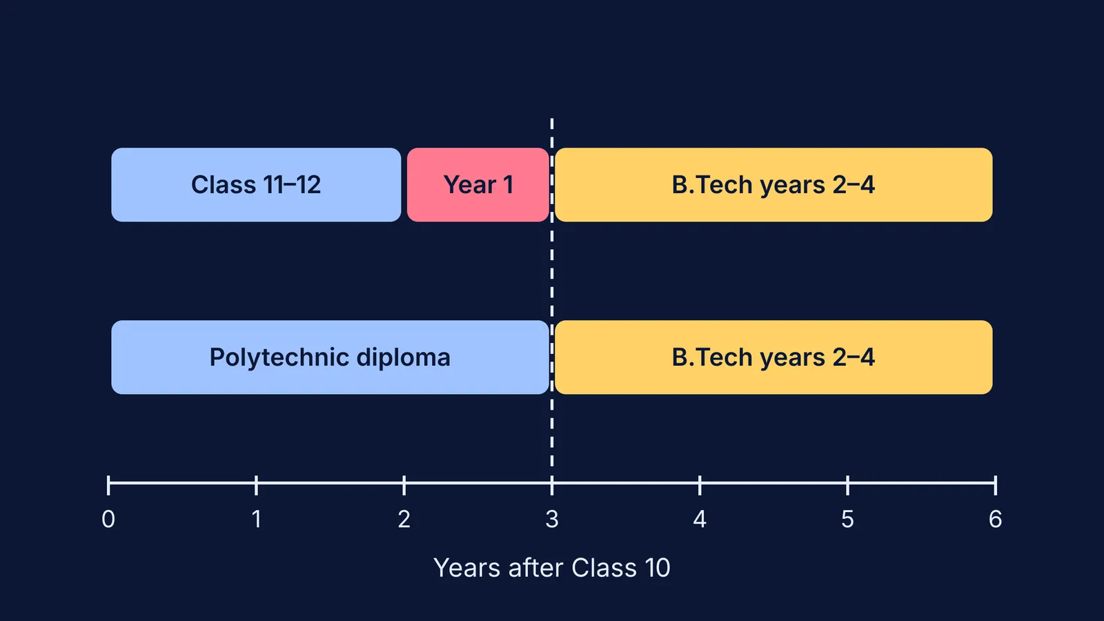 Timeline: a three-year diploma joins B.Tech at year two, finishing alongside the Class 12 route