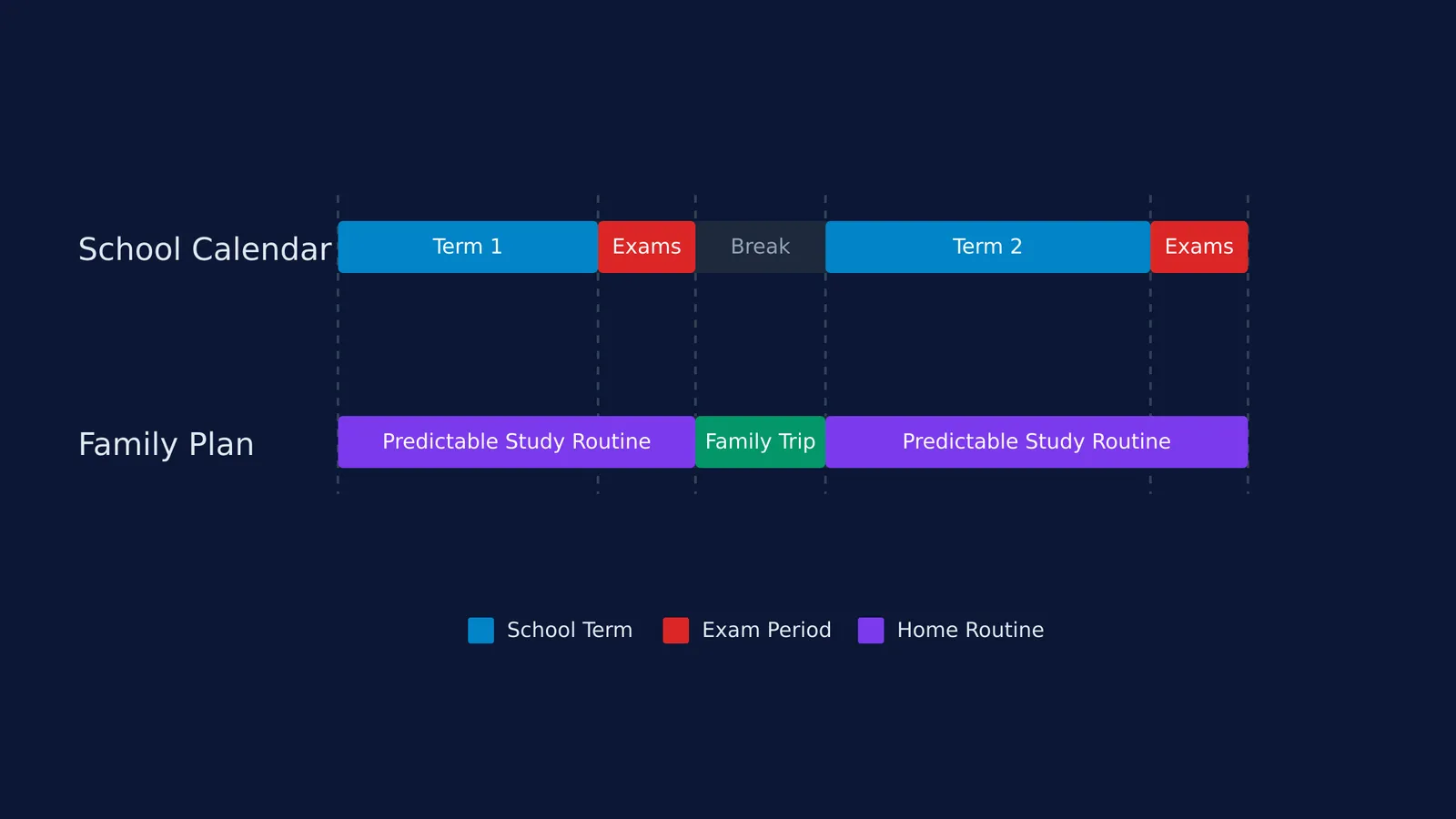 Timeline aligning school term dates and exams with family routines and holidays.