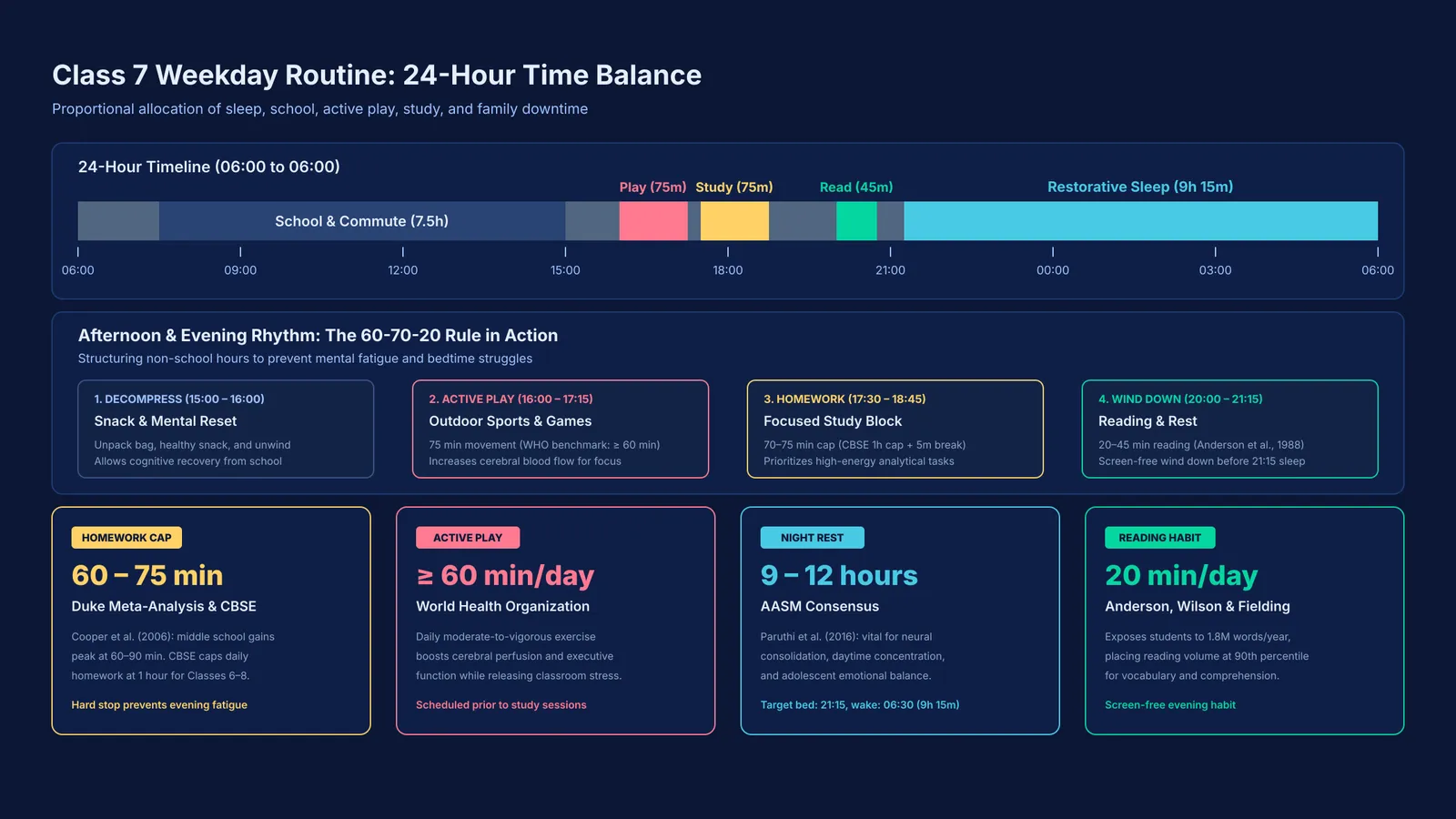 Timeline and time allocation chart for a Class 7 student routine balancing homework and play