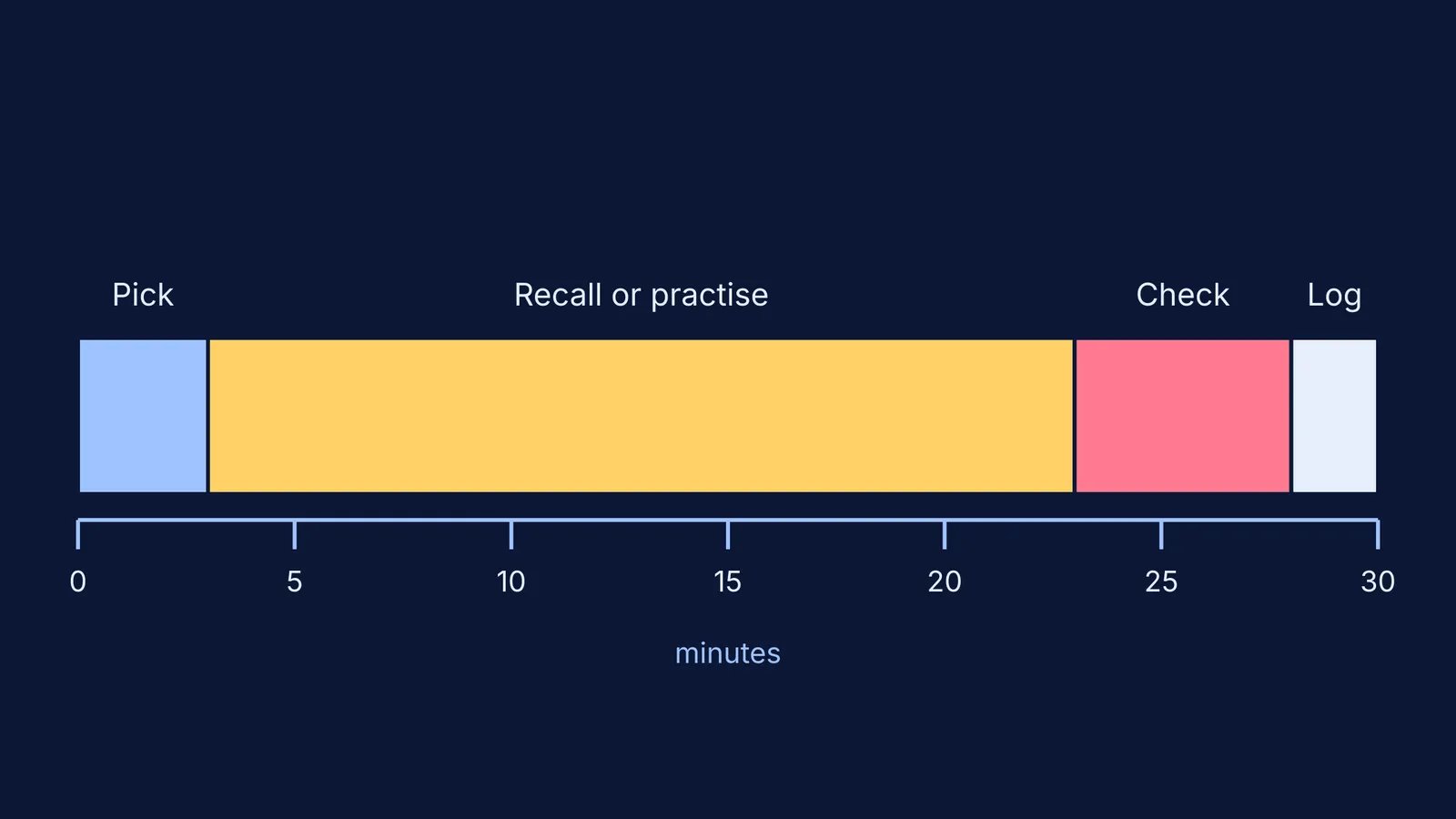 Timeline bar splitting a 30-minute study slot into pick, practise, check and log