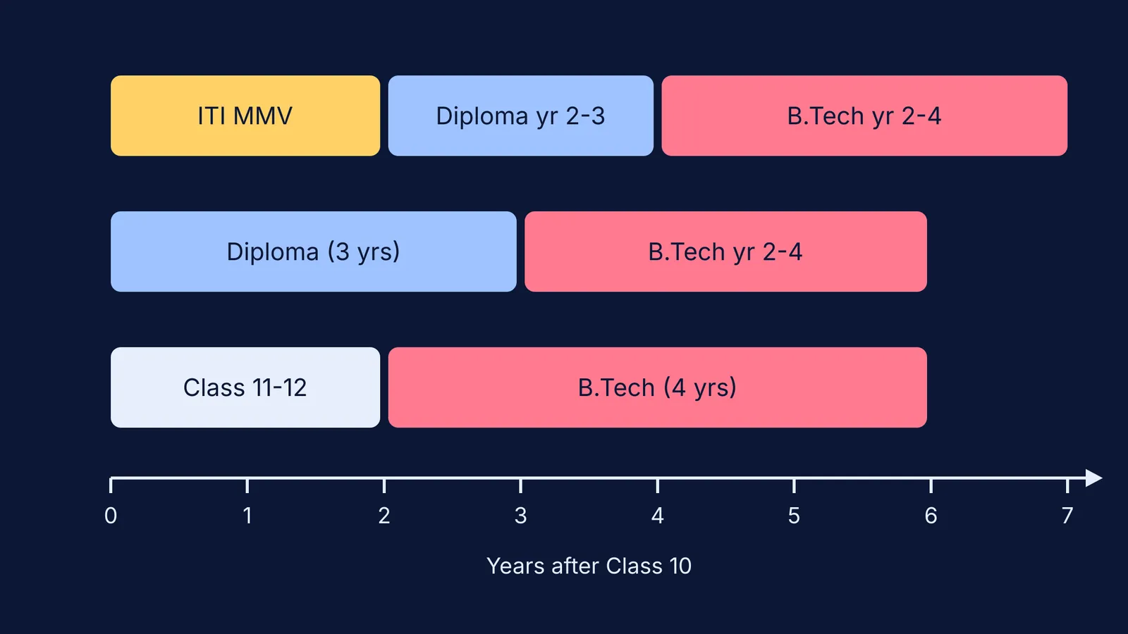 Timeline bars comparing ITI, diploma and Class 12 routes to a B.Tech
