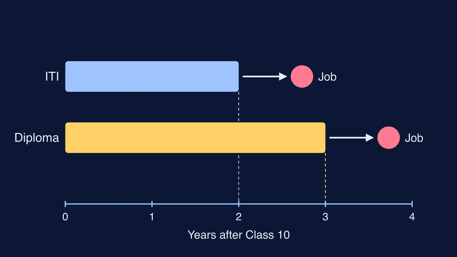 Timeline bars comparing two-year ITI and three-year diploma routes into electronics jobs