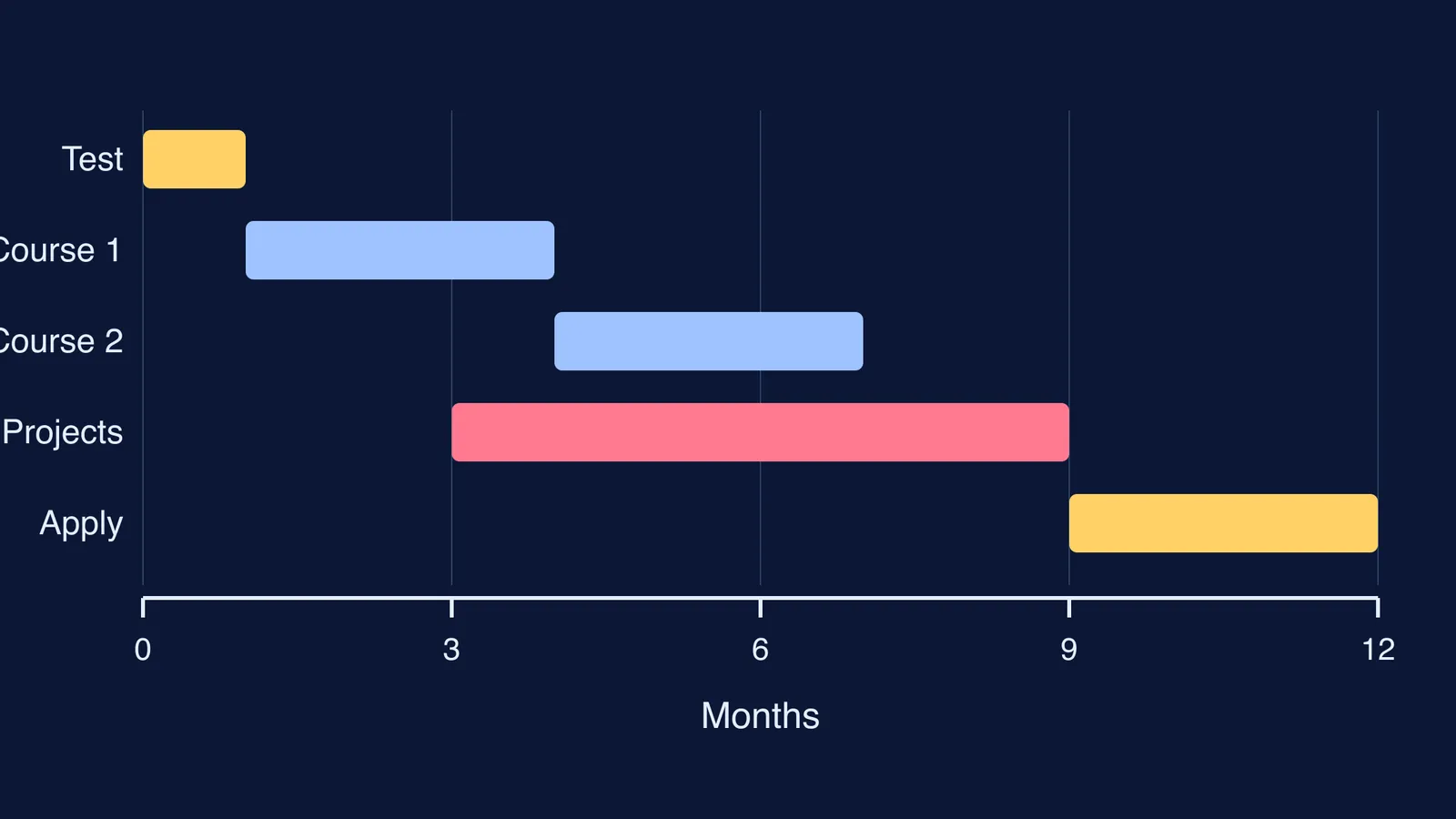 Timeline bars showing a 12-month plan to switch fields after B.Tech