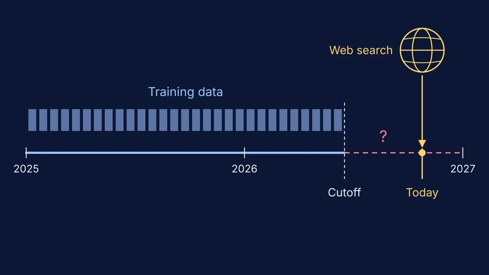 Timeline: chatbot training data stops at a cutoff; only web search reaches today