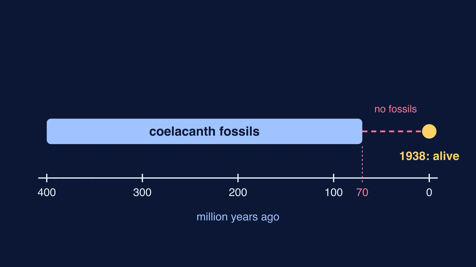 Timeline: coelacanth fossils end 70 million years ago, then a living fish in 1938