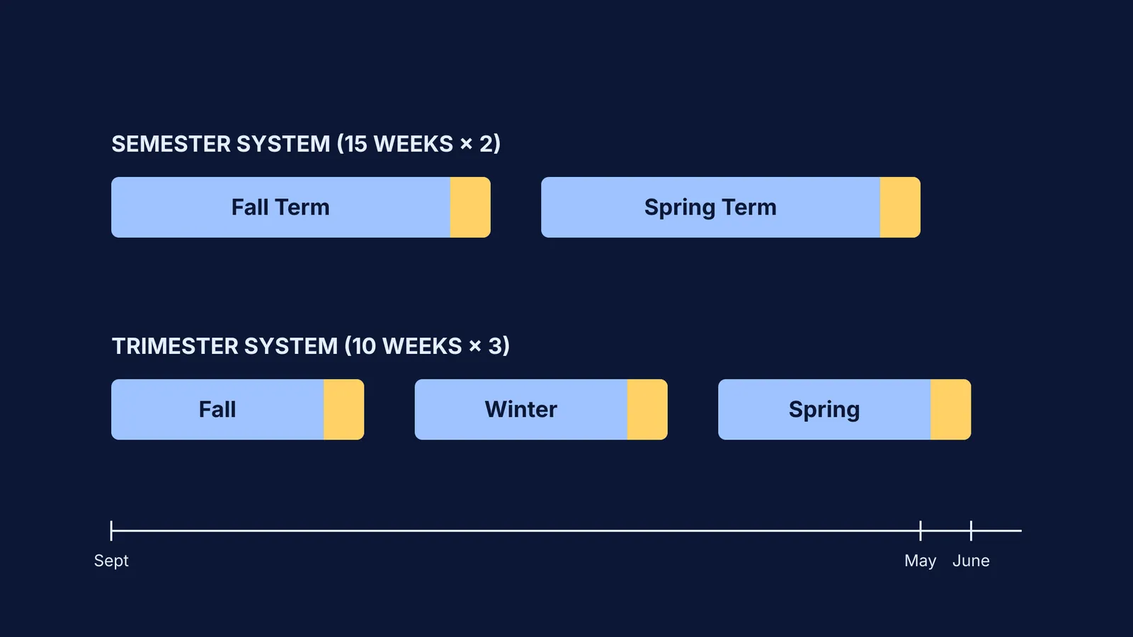Timeline comparing a 15-week semester system with a 10-week trimester system.