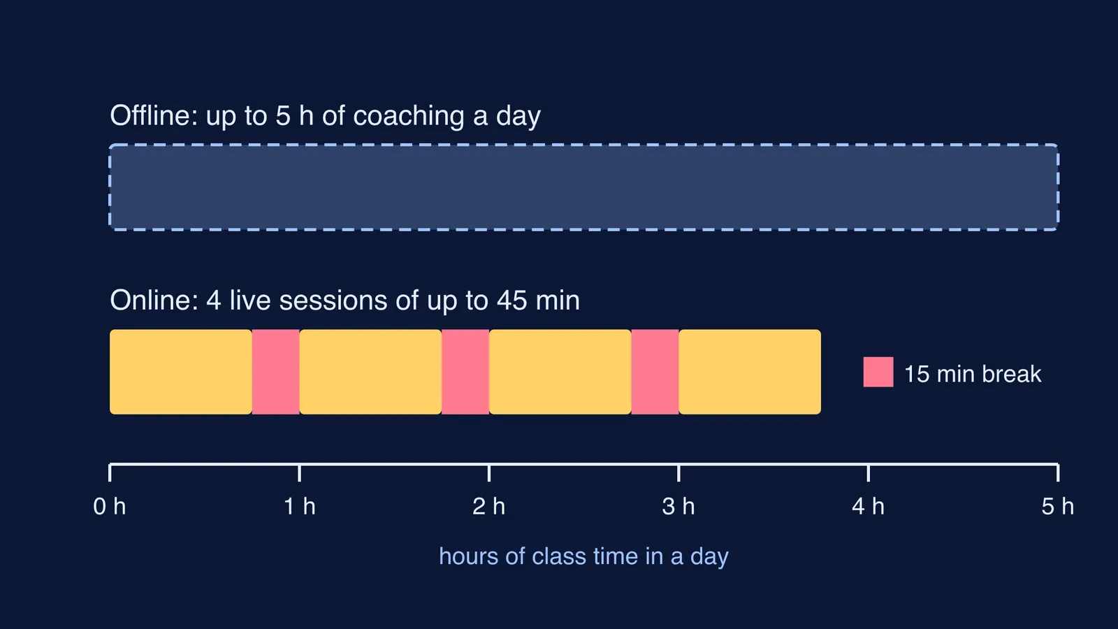 Timeline comparing a 5-hour offline coaching day with four 45-minute online sessions