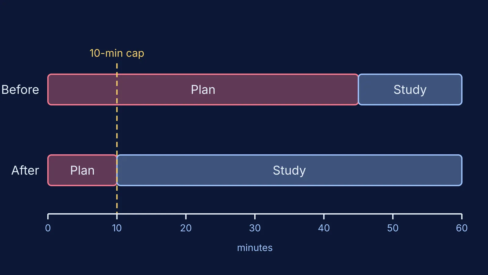 Timeline comparing a long planning block with a 10-minute planning cap