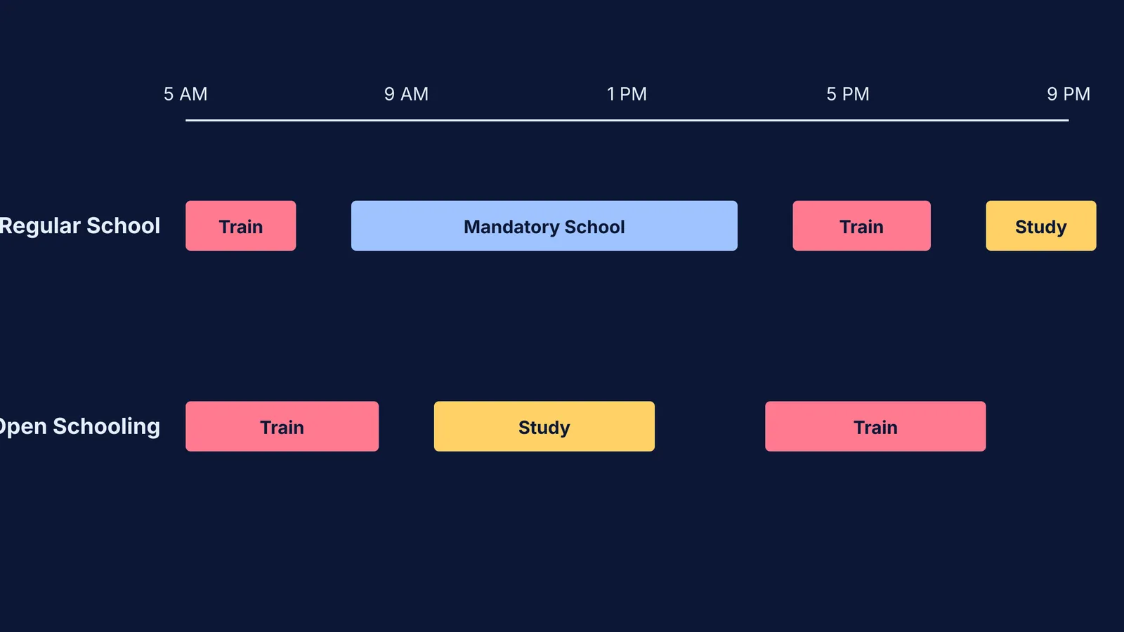 Timeline comparing a regular school day with an open schooling schedule for athletes