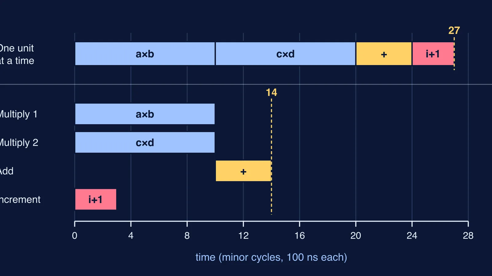 Timeline comparing CDC 6600 operations done one at a time versus in parallel units